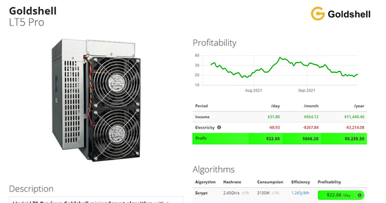 Pro 2.45Gh/S Goldshell Scrypt mineiro Asic 3100W de LT5 para minar Dogecoin e Litecoin