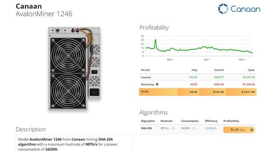 Algoritmo de Machine Canaan A1246 87T 85T 83T SHA 256 do mineiro de Avalon 1246 95T 93T 90T BTC